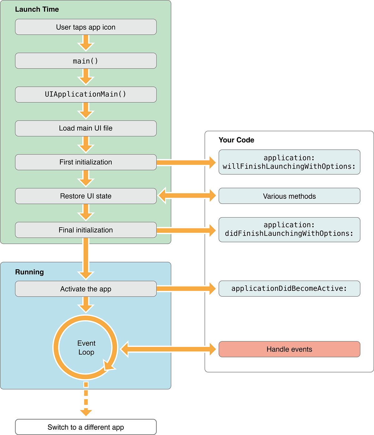 iOS Run Loop, What Why When. Run Loop is a mechanism that allows… by