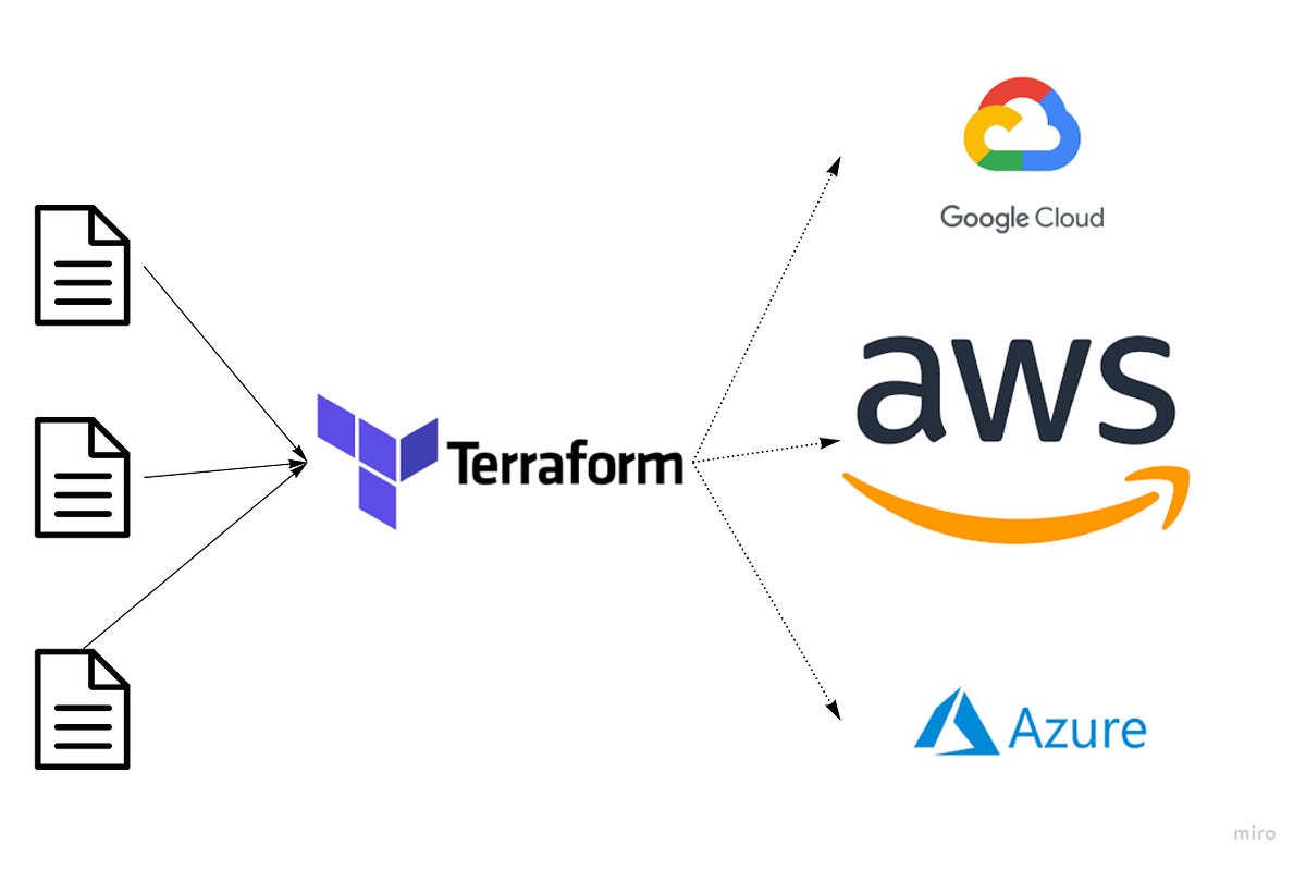 What is terraform? Terraform is IaC tool created by by Etou Souhei What is terraform? Terraform is IaC tool created by by Etou Souhei