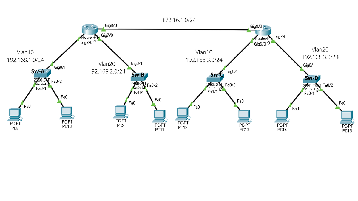 Konfigurasi VLAN di Switch dan Router Cisco by Pahrial Ms Medium