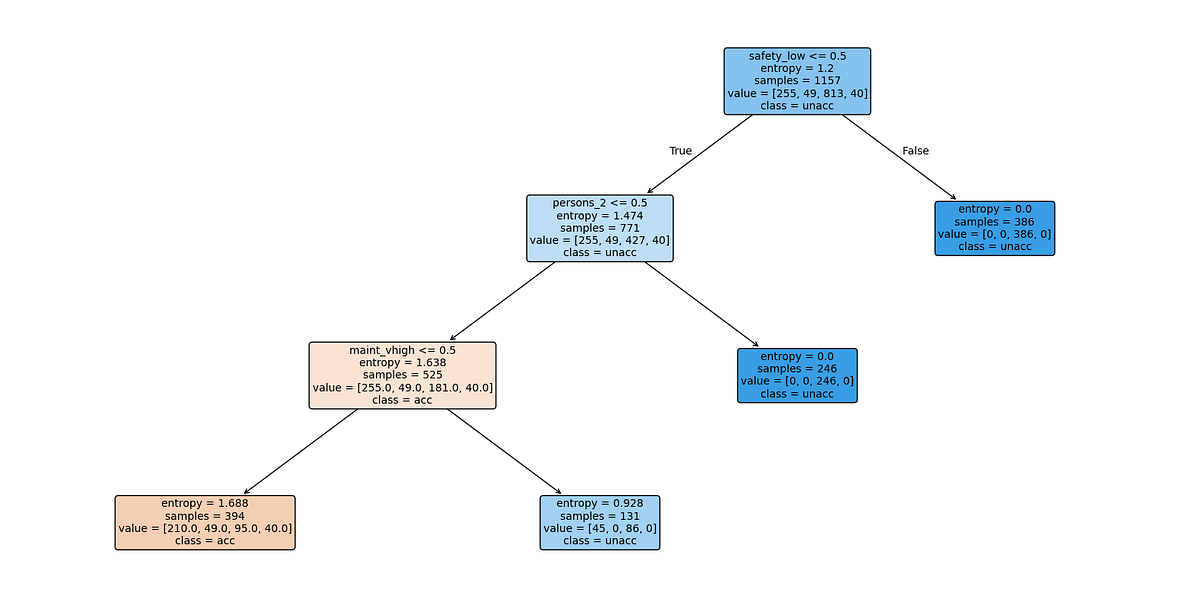 An overview about Decision Trees in Machine learning. | by Mythrayee ...