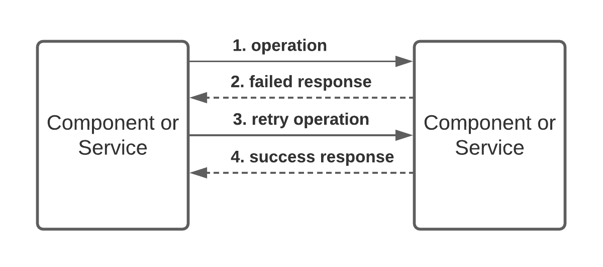 Spring Retry Exponential Backoff Example