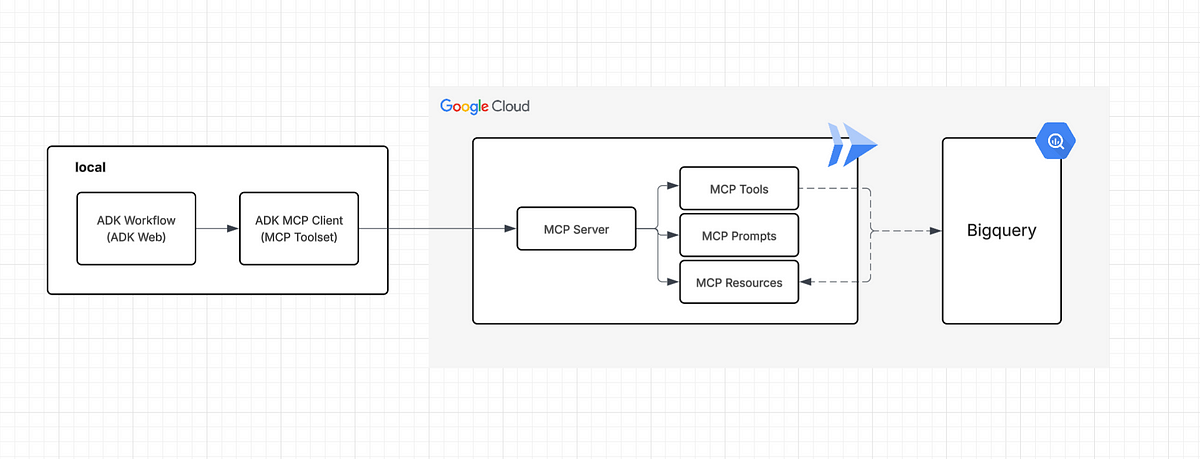 The Triad of Agent Architecture: ADK, MCP, and Cloud Run | by Murli Krishnan | Google Cloud – Community | May, 2025