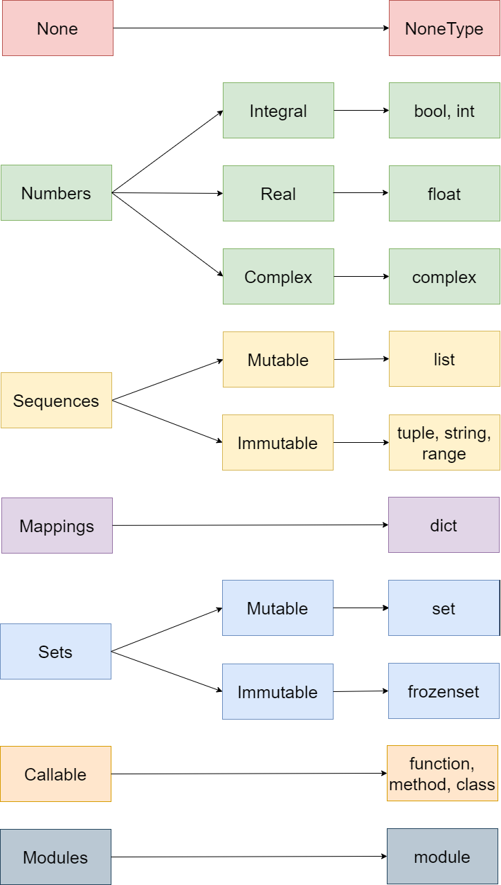 Python’s typing systems. A bird-eye view of Python’s typing… | by Tue ...