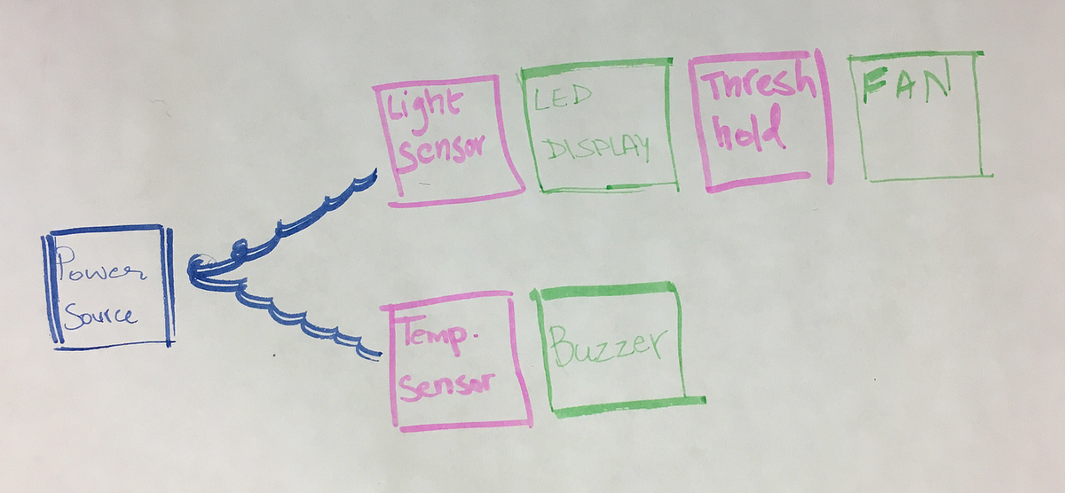 Hcde Device Prototyping What We Did By Eddy Huang Medium