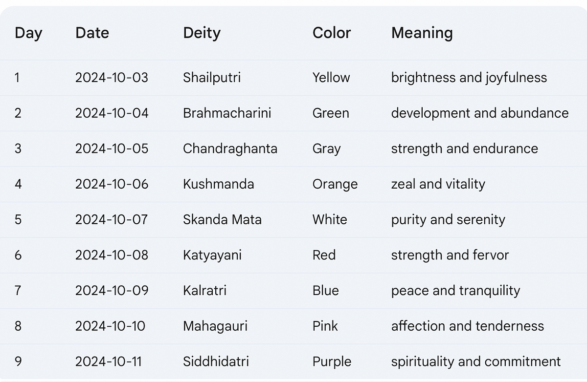 Chaitra Navratri colours 2024 with 9 Days, 9 Colors, and Deities