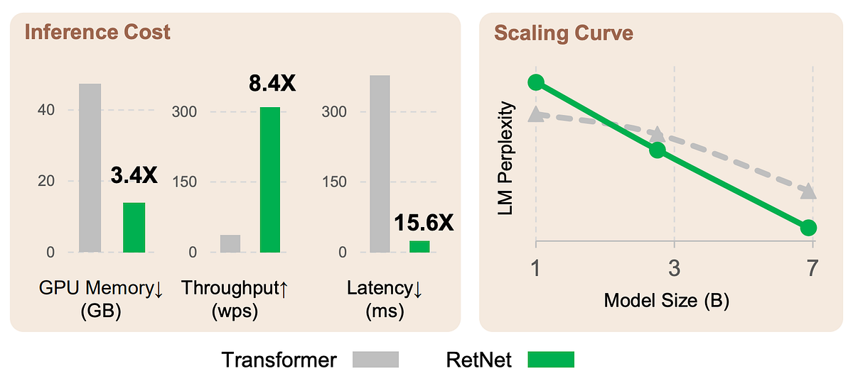 Paper Reading Note Series: Retentive Network: A Successor to ...