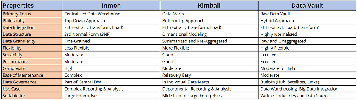 The 3 brothers of Data Modelling: Kimball, Inmon & Data Vault | by ...
