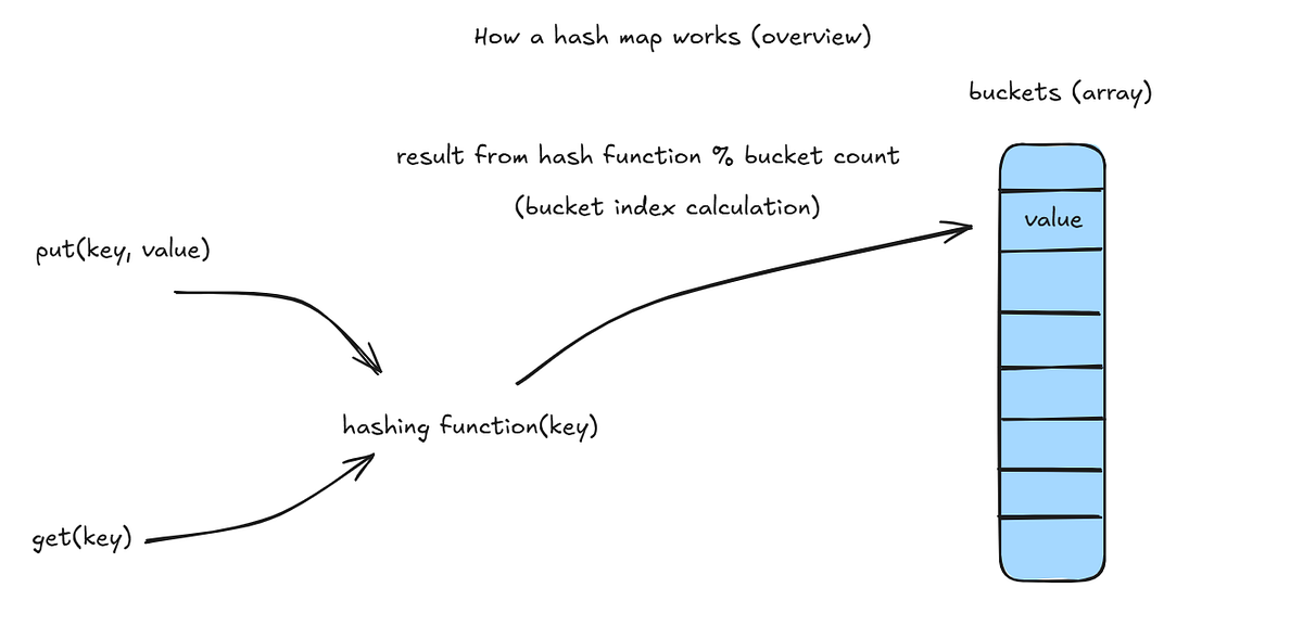 How a HashMap works in Java?. While this publication might seem… | by ...
