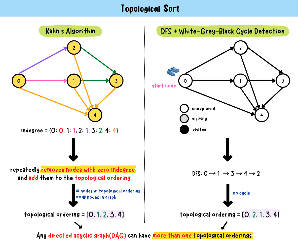 topological-sort-a-topological-ordering-is-only-possible-by-claire