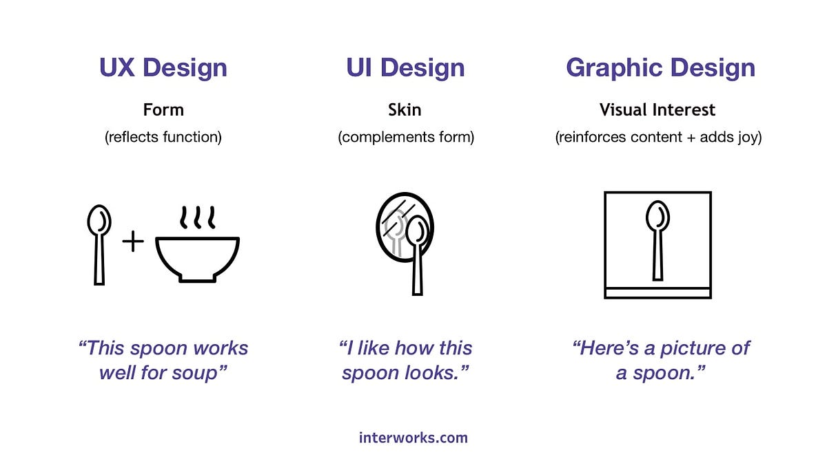What UI/UX Actually Means (From a Beginner’s Perspective) | by Krishma ...