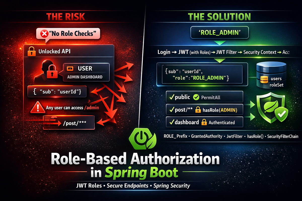 Building Role-Based Authorization in Spring Boot with JWT and Spring ...