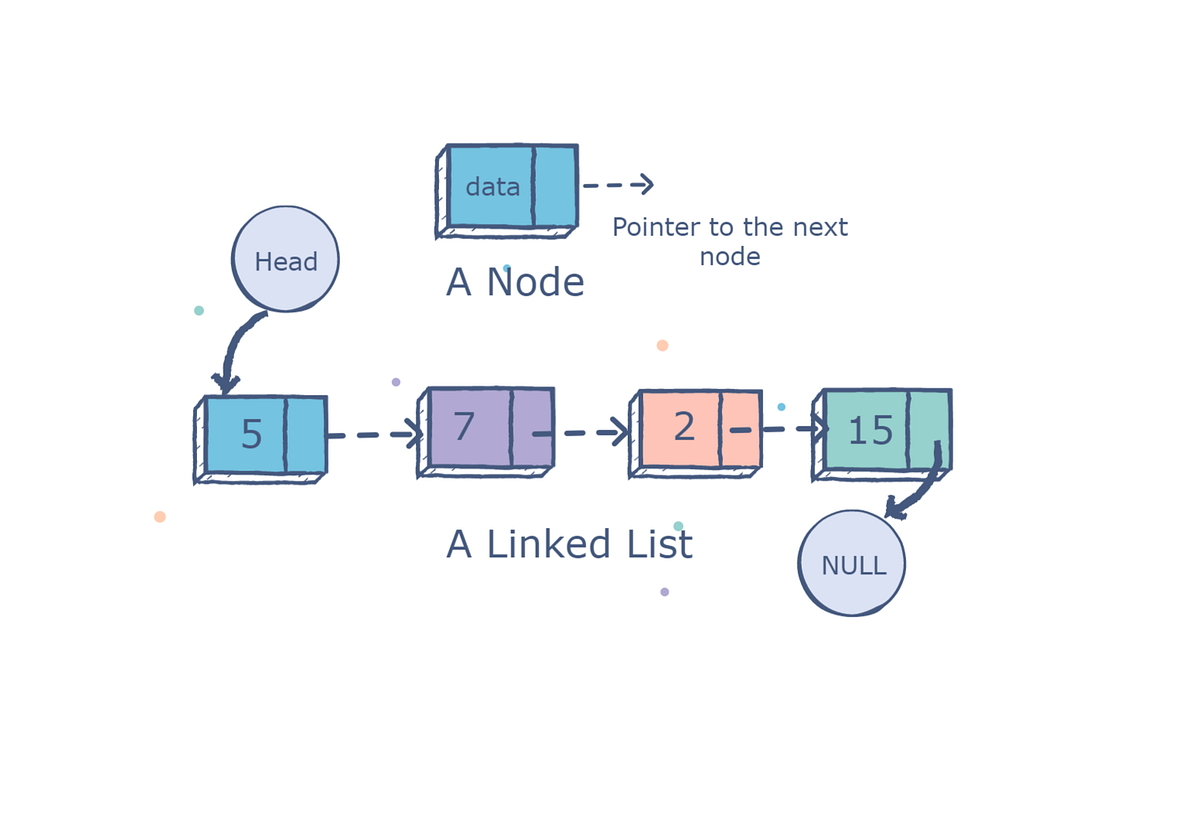 Building Your Own Linked List. A linked list is an ordered collection ...