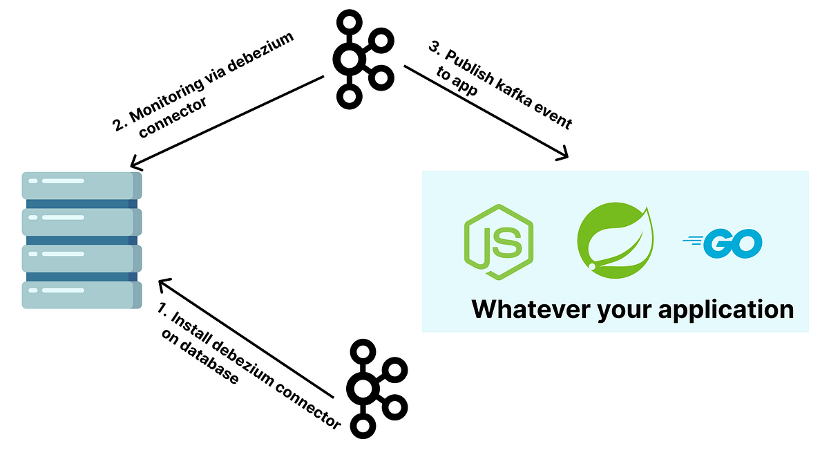 Debezium: Realtime Change Data Capture (CDC) on Mysql | by Dhevan ...