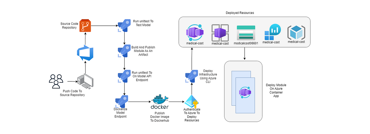 Medical Cost Prediction Using Machine Learning, Microsoft Azure And ...