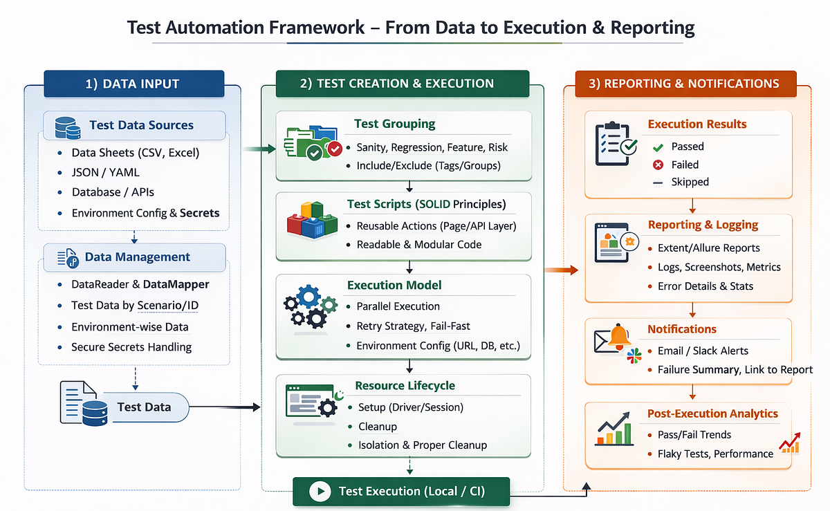 Building a Test Automation Framework for App, API, or Web? Read This ...