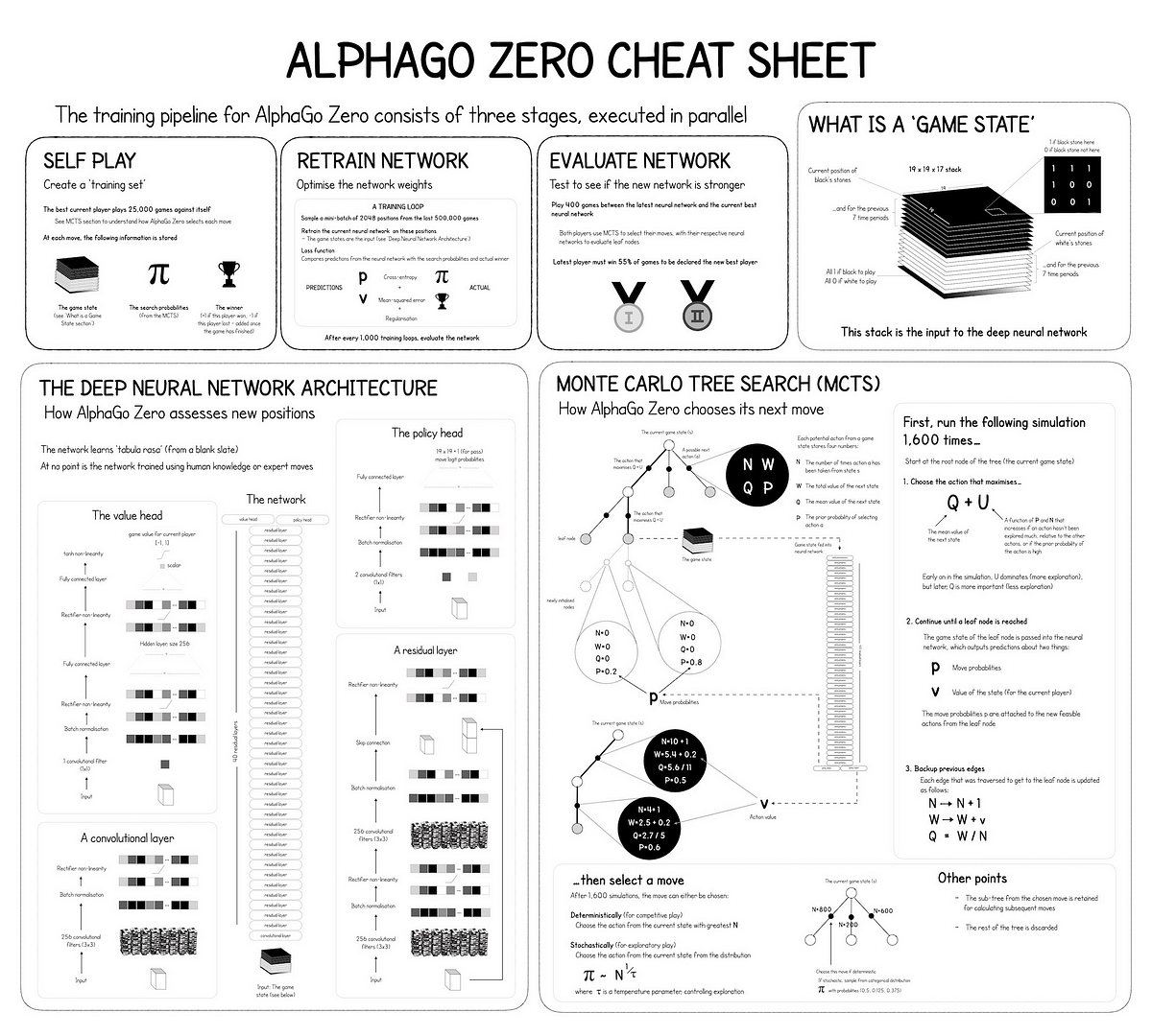 AlphaGo Zero Explained In One Diagram, by David Foster, Applied Data  Science