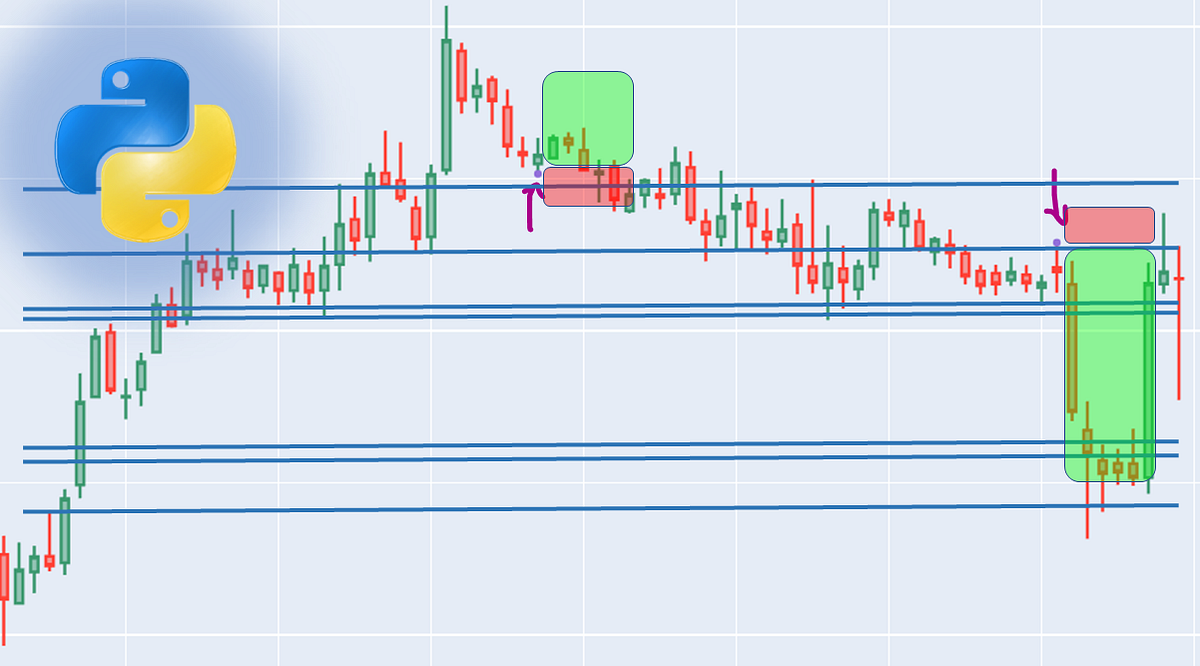 Support Resistance and RSI: Automated Detection In Python | by Ziad ...