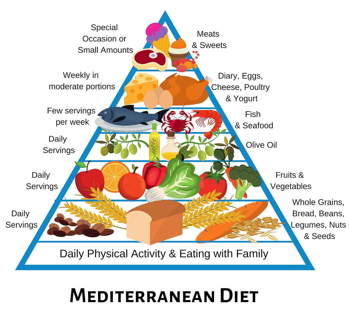How the Mediterranean Diet Affects Alzheimer’s Disease by Halle Peters Medium