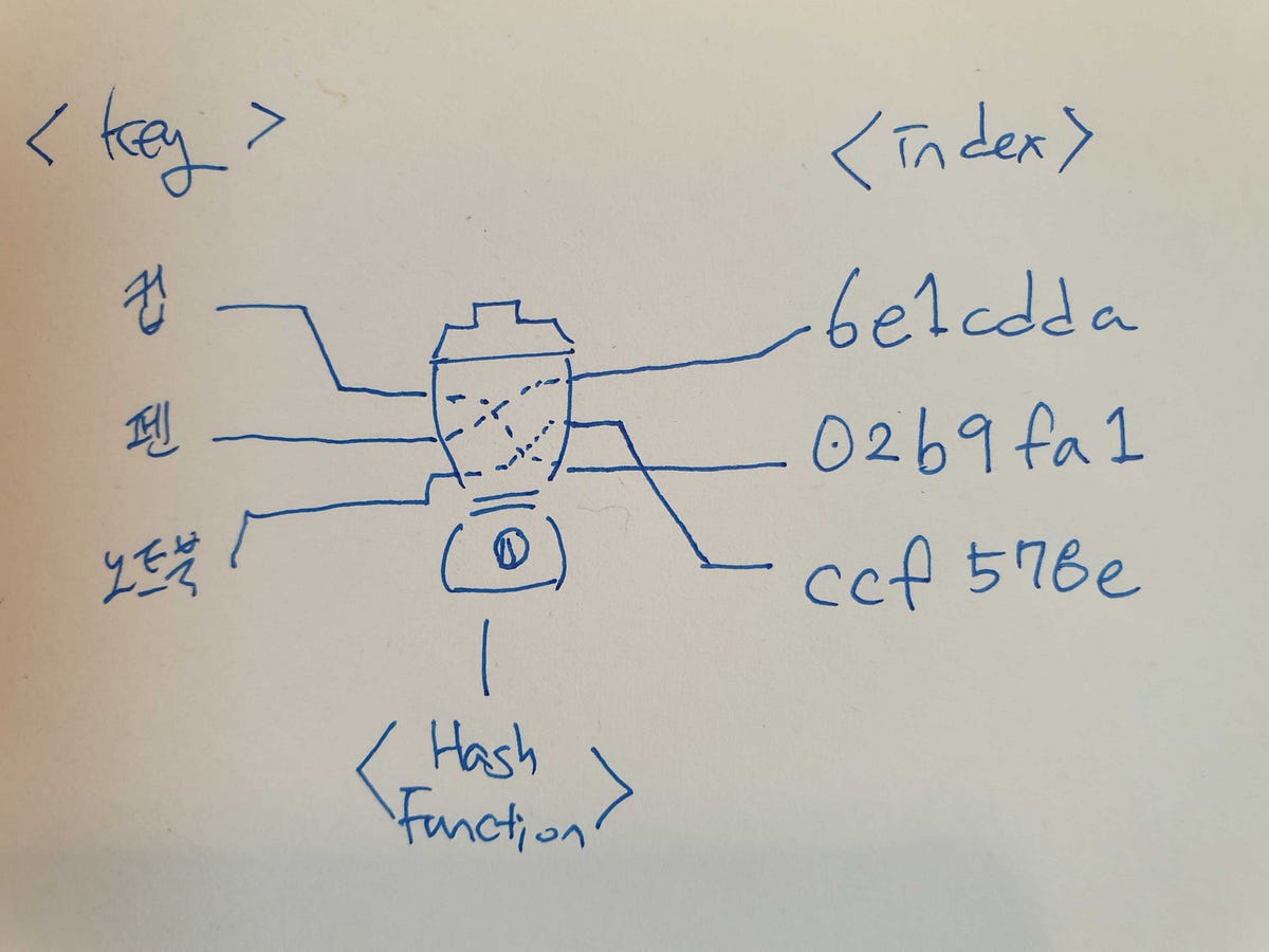 [JavaScript] Data Structure. Hash Table | by SHKim | Medium