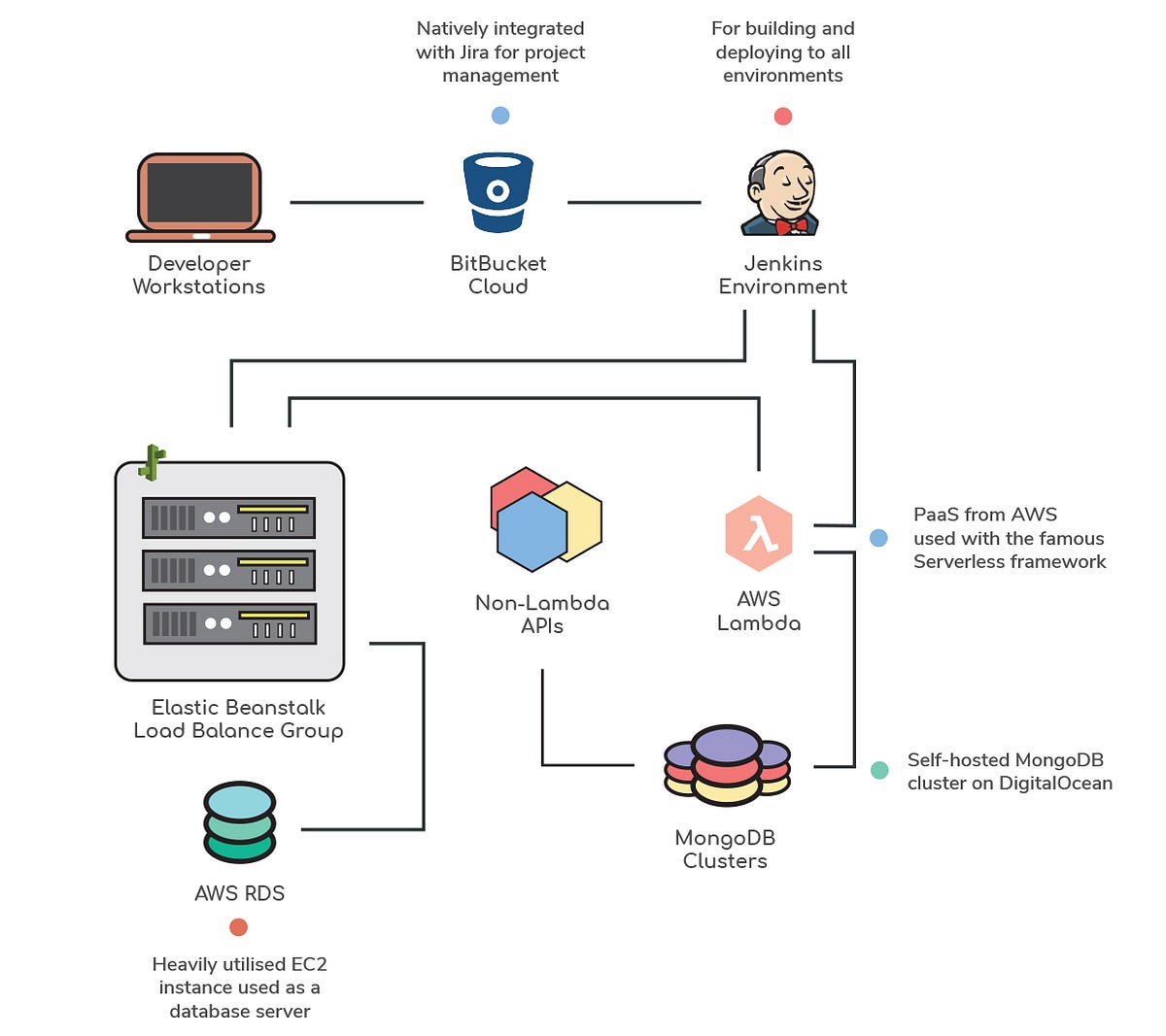 SkillLane’s cloud architecture: An overview | by Chatthana ...