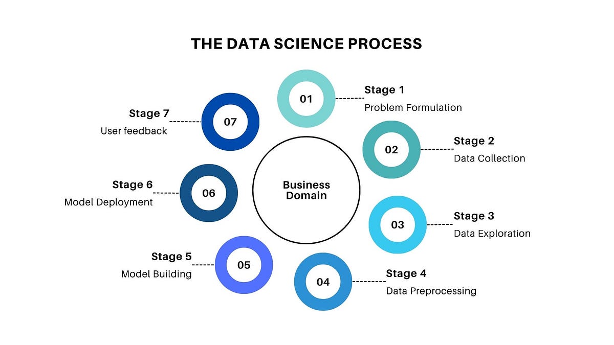 Data Science Process: From Business Understanding to Model Deployment ...