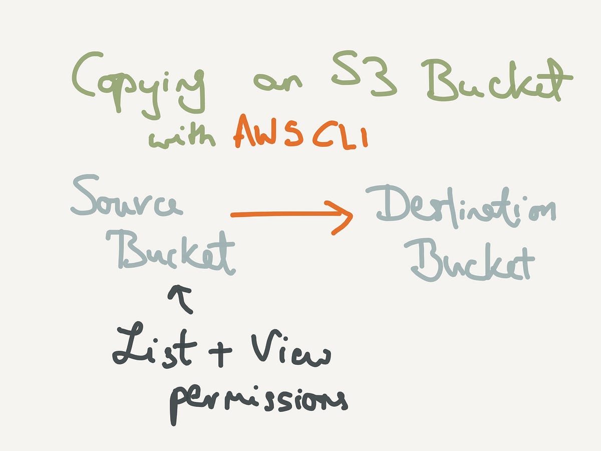 Copying an S3 Bucket. This is how you copy the contents of an… by