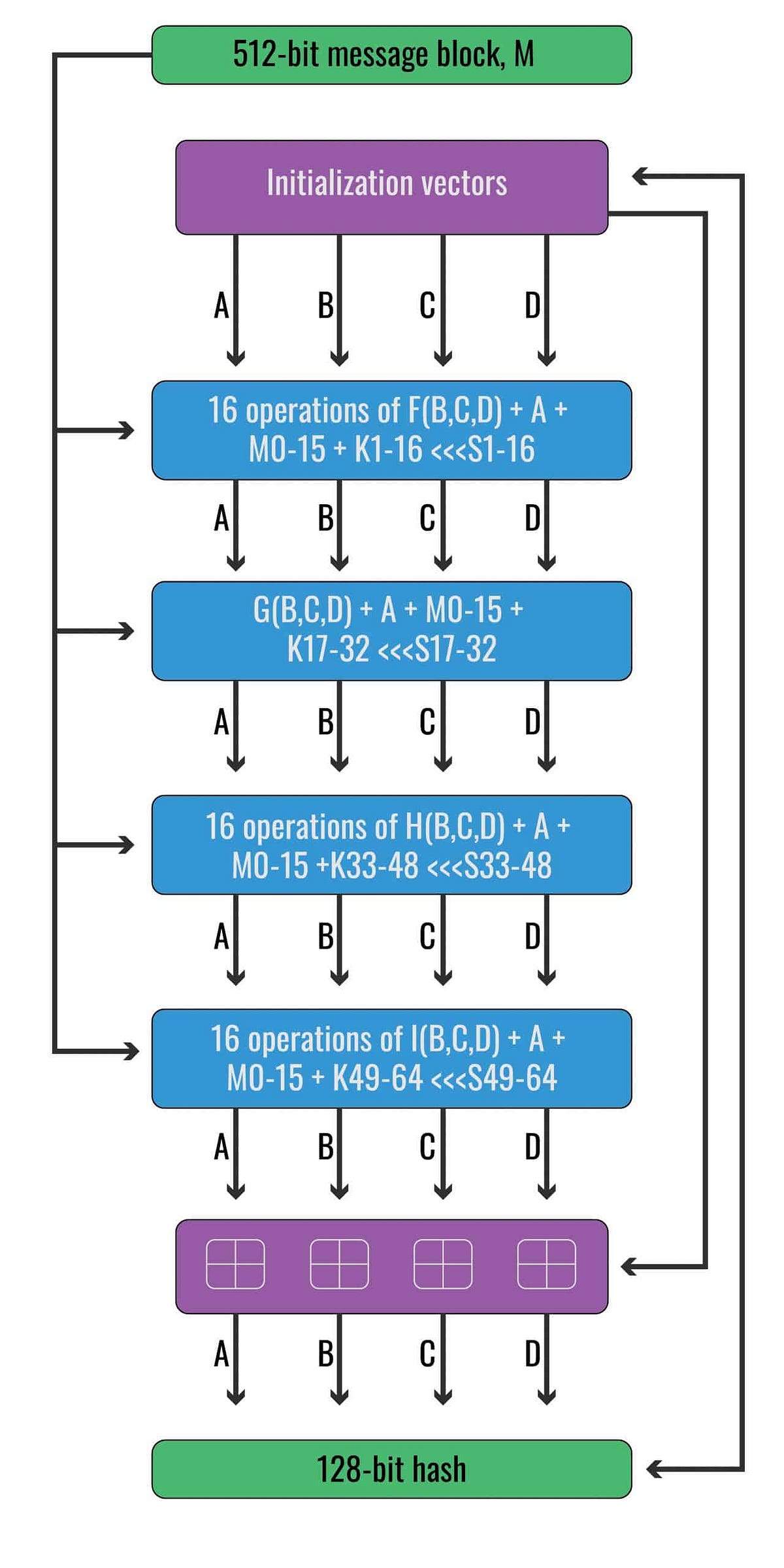 Hash Algoritmaları(1) MD5 Algoritması | by Aslı Yılmaz | Medium