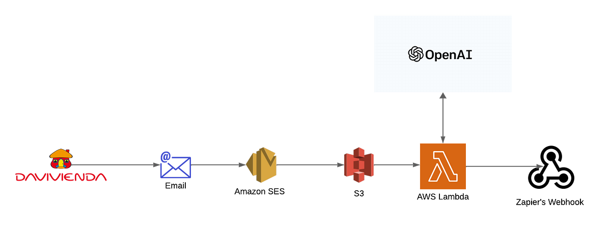 Daily expenses: Serverless with AWS and OpenAI. | by Daniel Alejandro ...