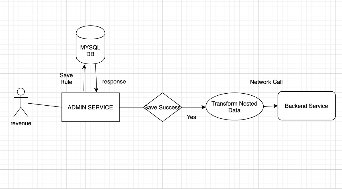 Journey With Django Signals. Before starting of what signals are, I… | by  mourya venkat | Medium