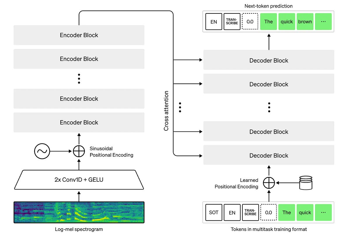 Upgrading Whisper Performance with HuggingFace Transformers Fine