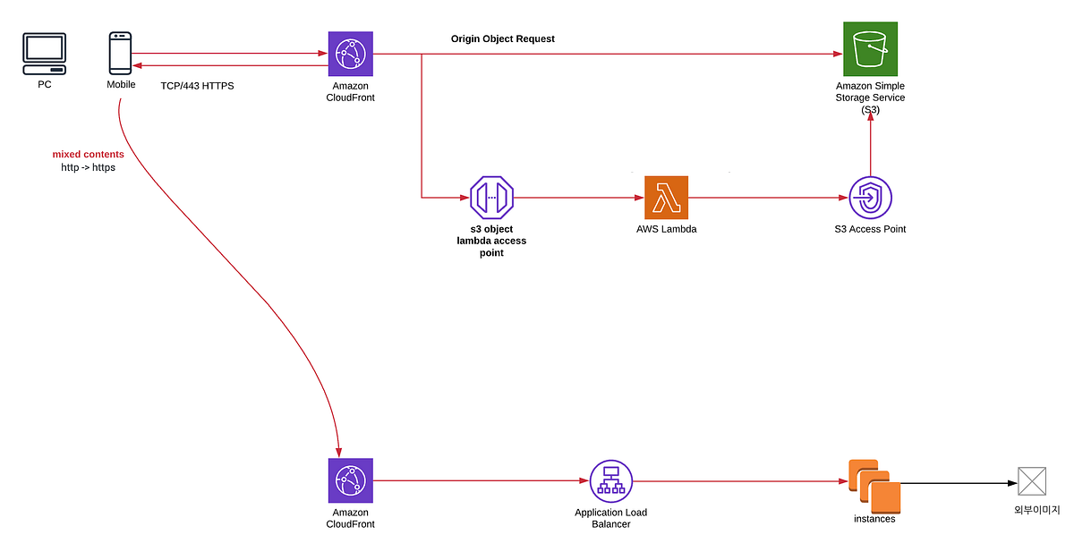 롯데ON의 실시간 이미지 처리 (a.k.a LLIS — LotteOn Live Image Service) 자체구축기 섬네일