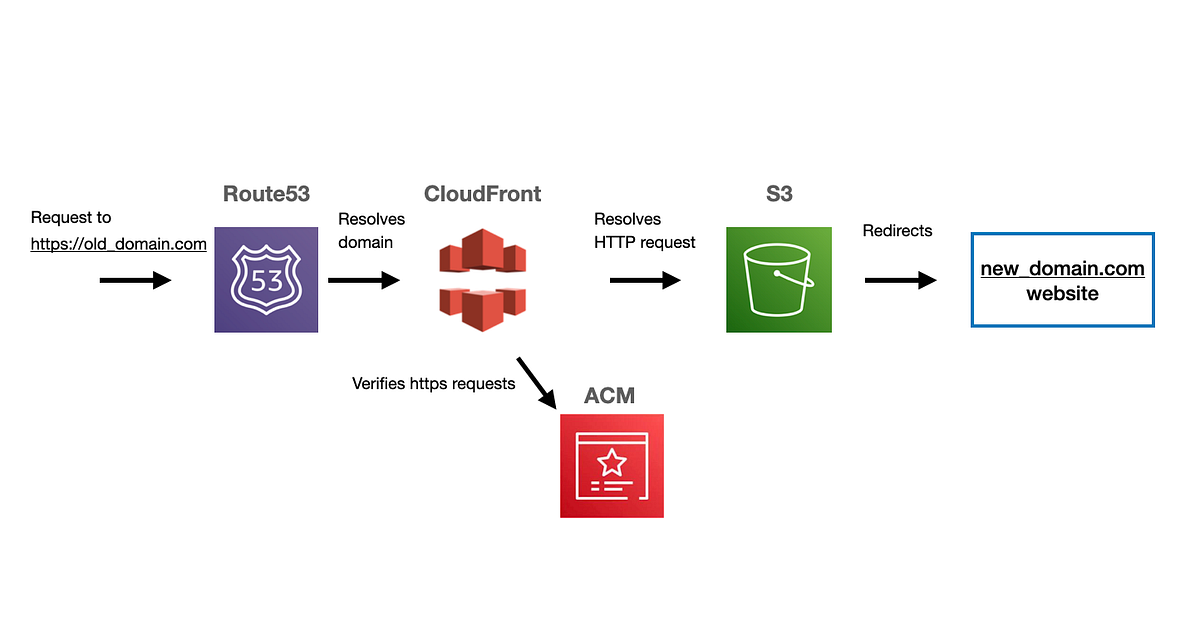 A Complete Guide for URL Redirection using AWS CloudFront