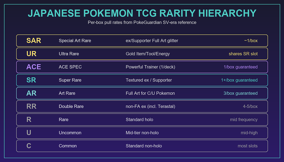 Japanese Pokmon Rarity Codes: SAR, UR, SR, AR, and What Each One Actually  Signals | by SamuraiSwordTokyo | Apr, 2026 | Medium