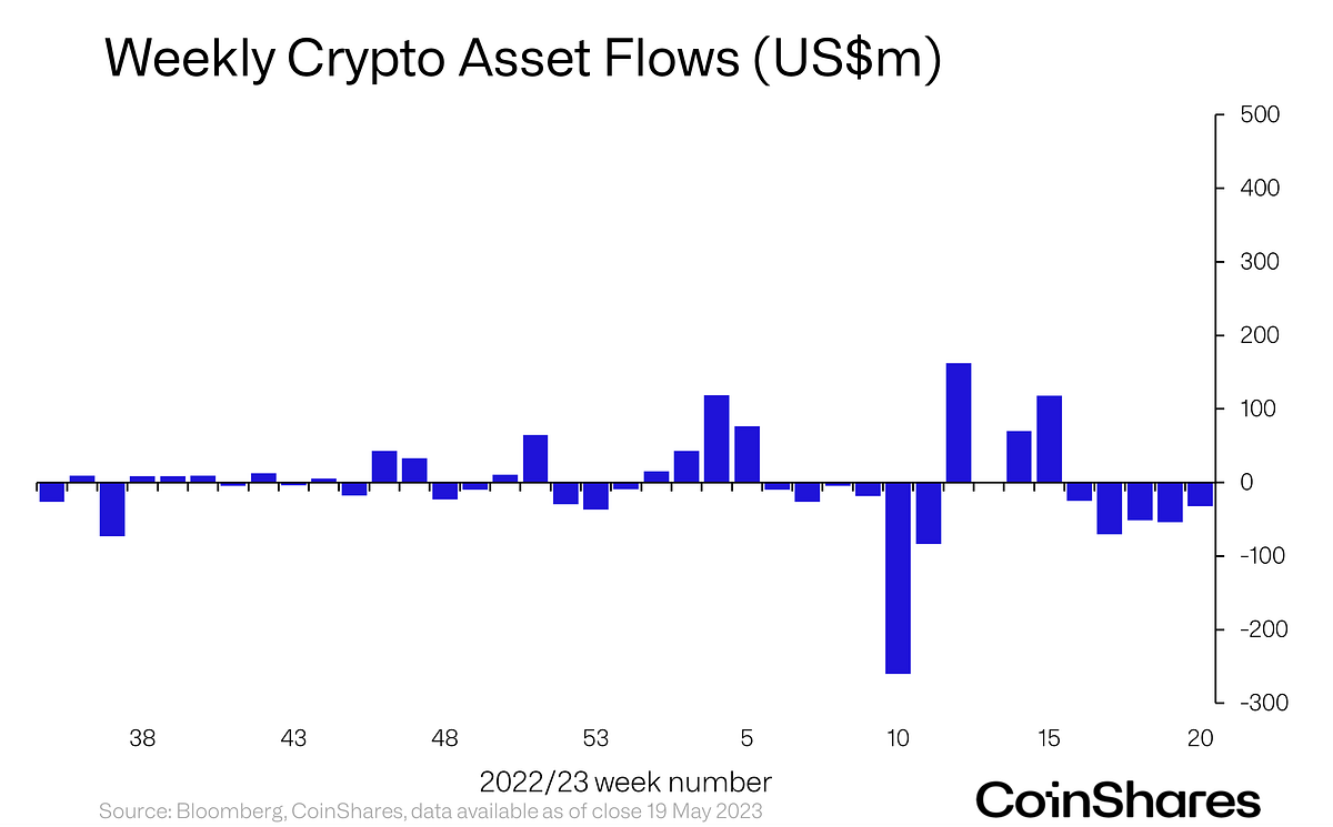 Volume 132: Digital Asset Fund Flows Weekly Report | by James Butterfill |  CoinShares Research Blog