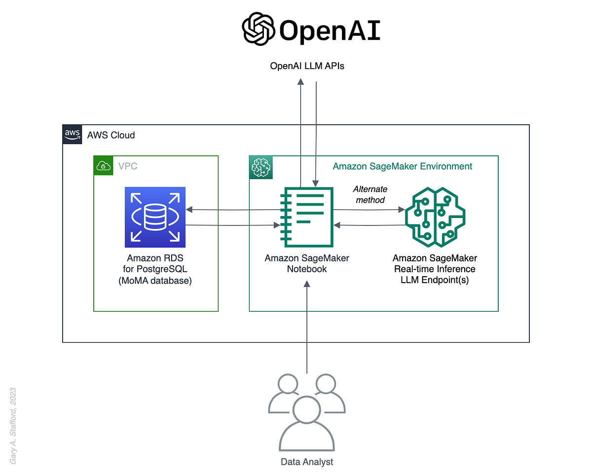 Generative AI for Analytics: Performing Natural Language Queries on ...