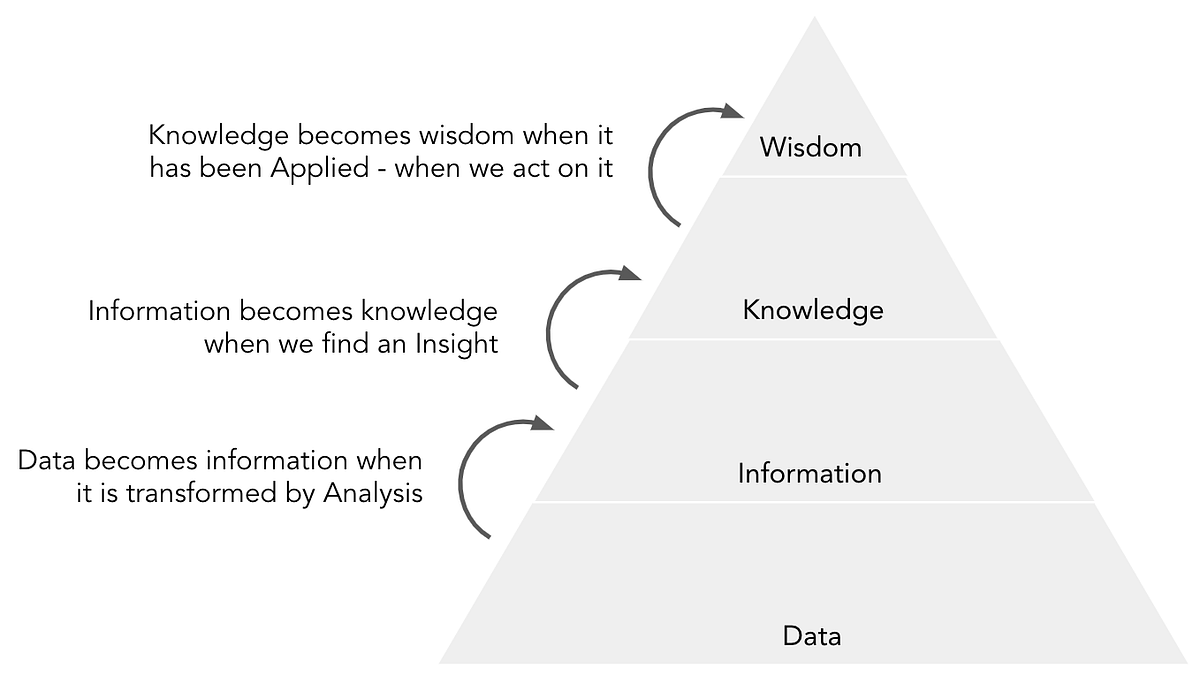 Data science is more than code and analysis | by Paul Vella | Ones ...