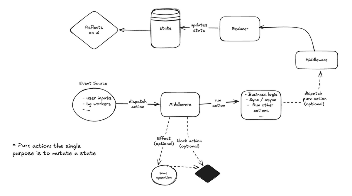 Flutter. Redux.. Flutter scalable app skeleton. Flutter… | by Orexjeka ...