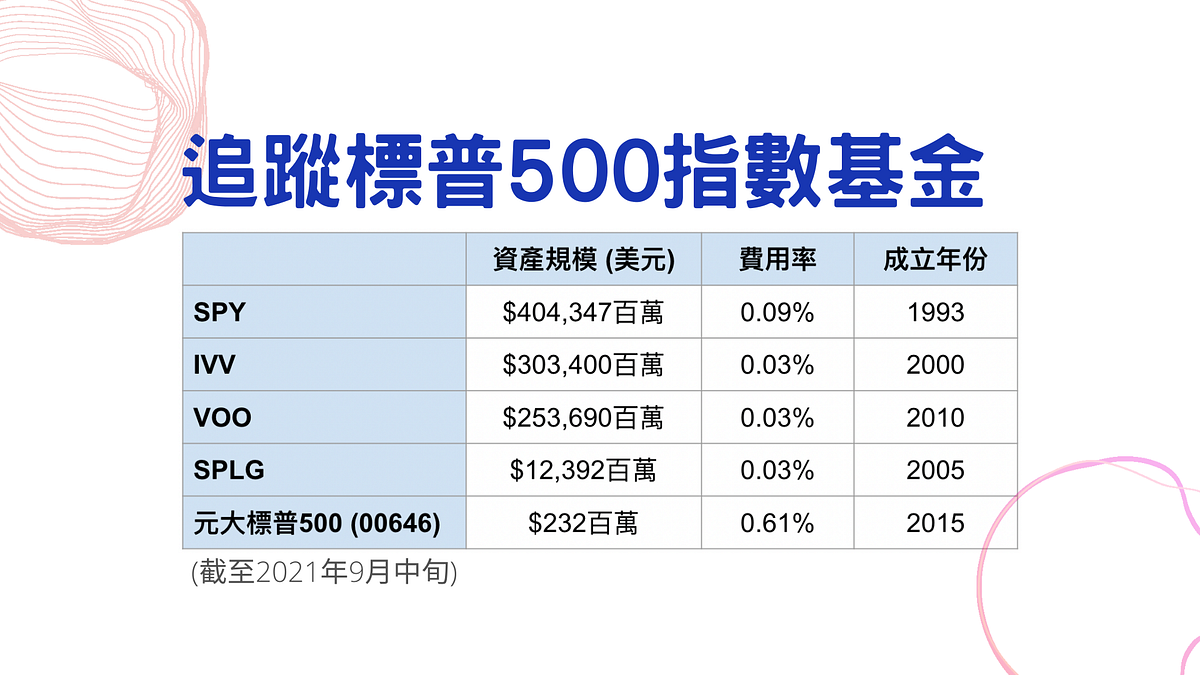 美股指數投資，不可錯過的ETF！道瓊、標普500、那斯達克、羅素指數一次看懂- 思維漫步- Medium
