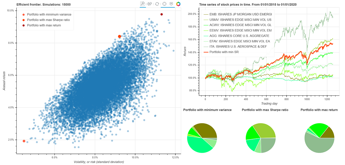 Python for finance: an implementation of the Modern Portfolio Theory ...