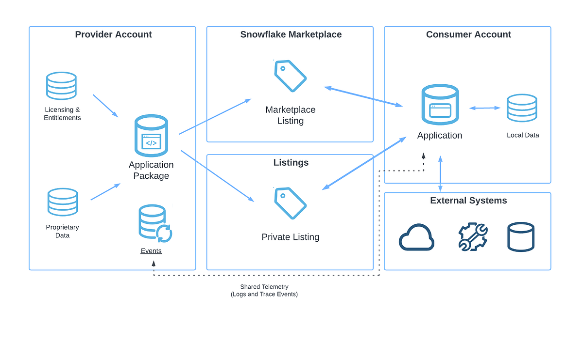 Adding new views/tables to a Snowflake Native Application *without