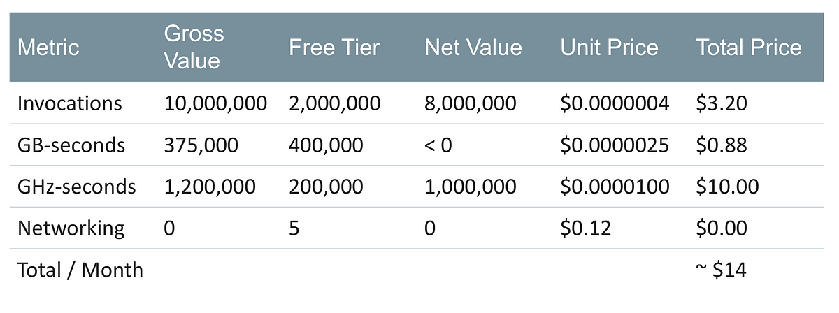 google-cloud-functions-tutorial-pricing-by-romin-irani-romin