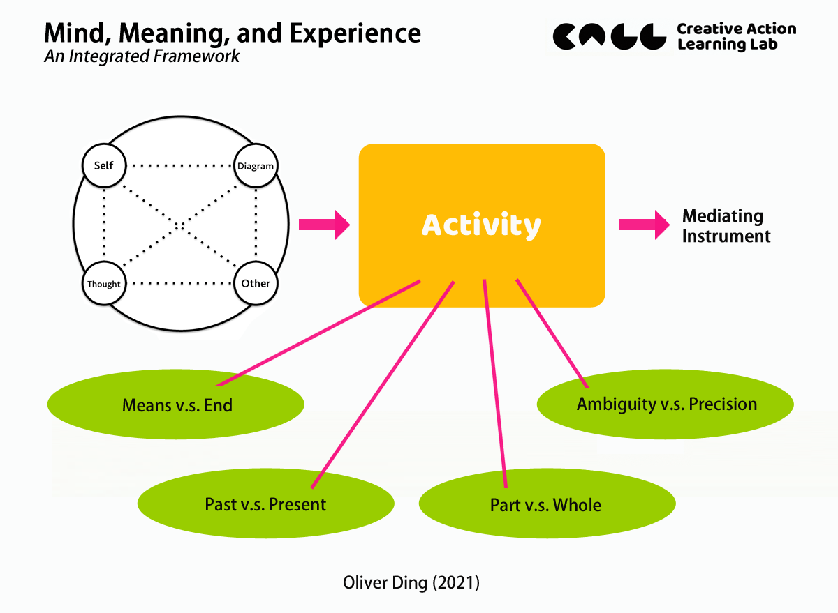 D as Diagramming: An Integrated Framework for Studying Knowledge Diagrams  (Part 3A), by Oliver Ding, CALL4