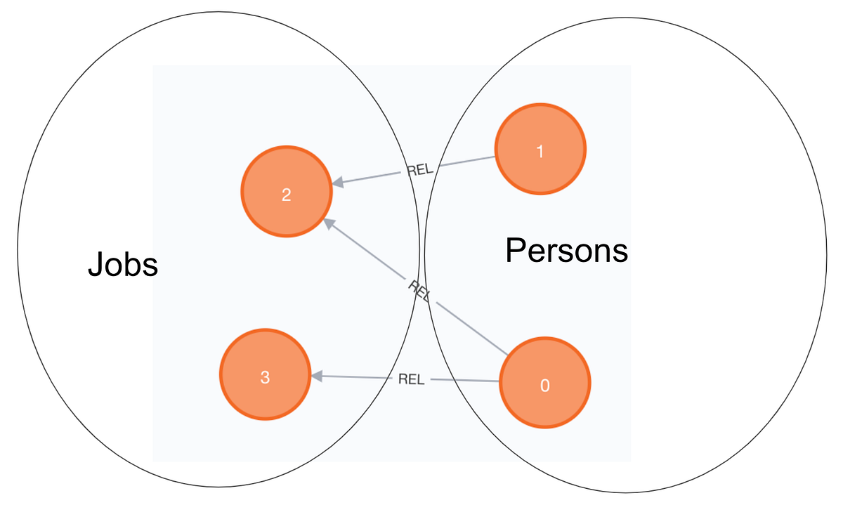 Graph Modeling: Labels. What are labels for, and how can you… | by ...