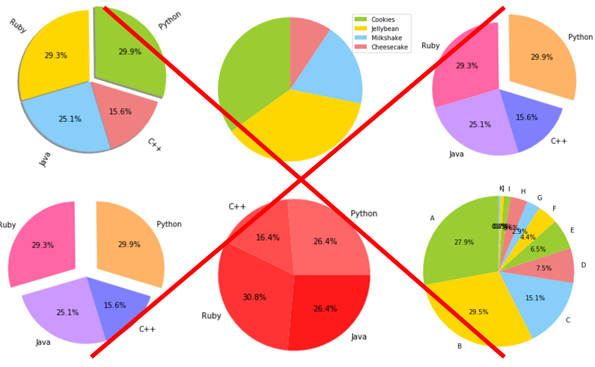It’s time we learn to design a proper pie chart by Andre Ye UX