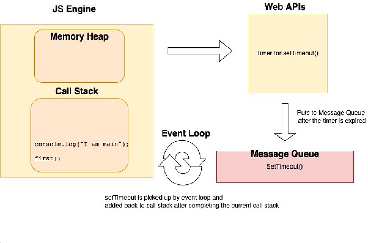 JavaScript event loop - The real procrastinator | by Kruthi Hassan | Medium