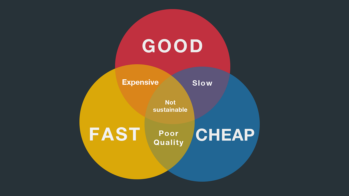 Good, Fast, or Cheap — Pick 2 to Grow Your Business The Startup