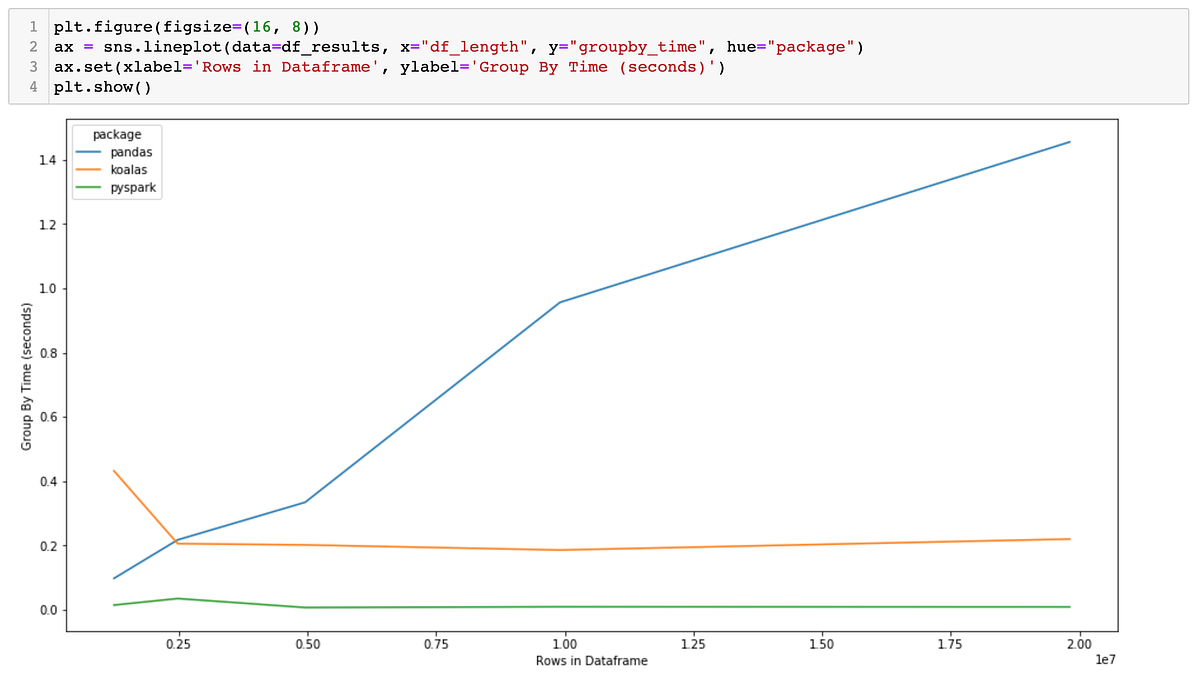 PySpark up to 150X faster than Pandas & trumps both Pandas & Koalas on simple benchmark test