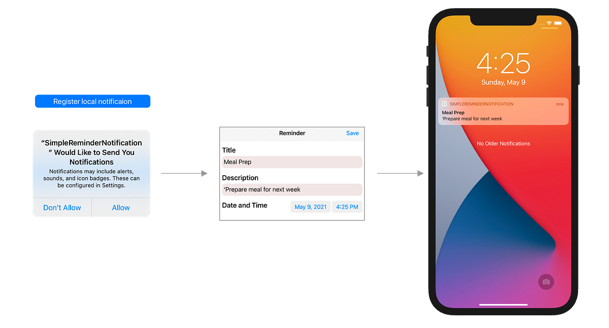Local Push Notification in iOS 14 by Nishant Bhasin Medium