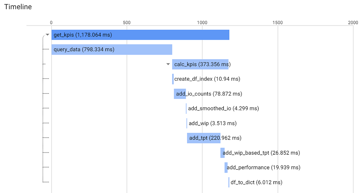 Tracing Python Cloud Functions. Observe latency with almost no effort ...