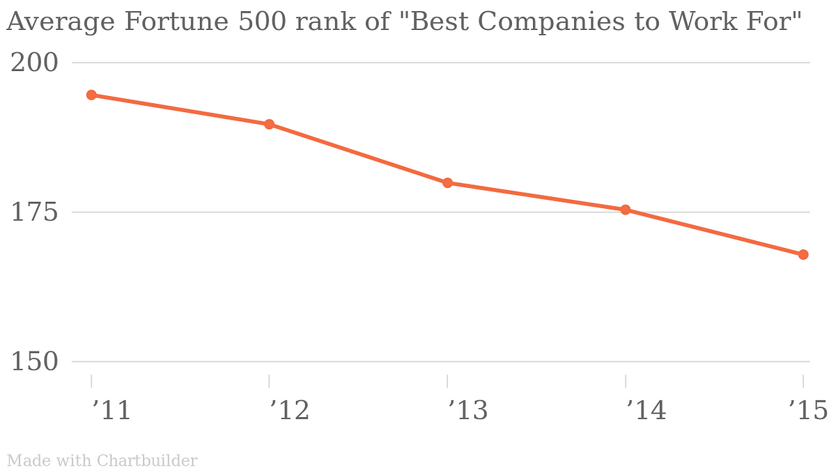 Fortune’s “100 Best Companies to Work For” climb the “Fortune 500” rankings by Chris A